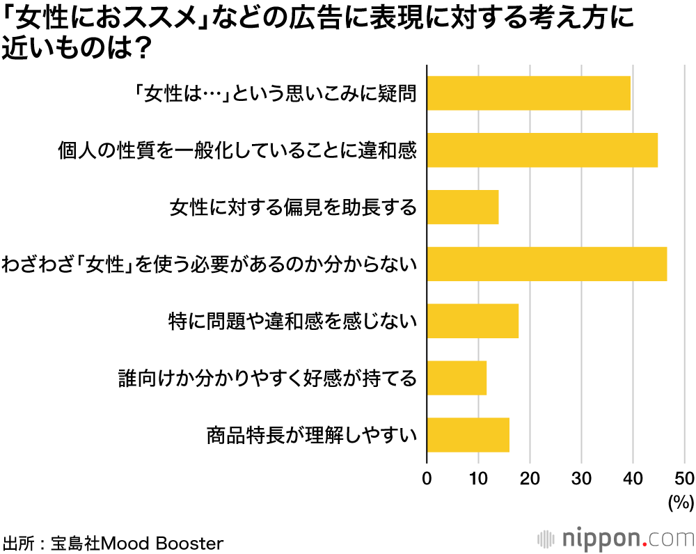 「女性におススメ」の広告表現に半数が違和感