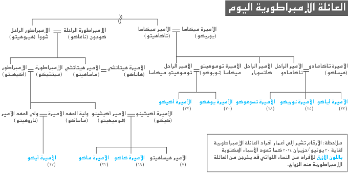 عائلة إمبراطورية اليابان تواجه خطر الاندثار