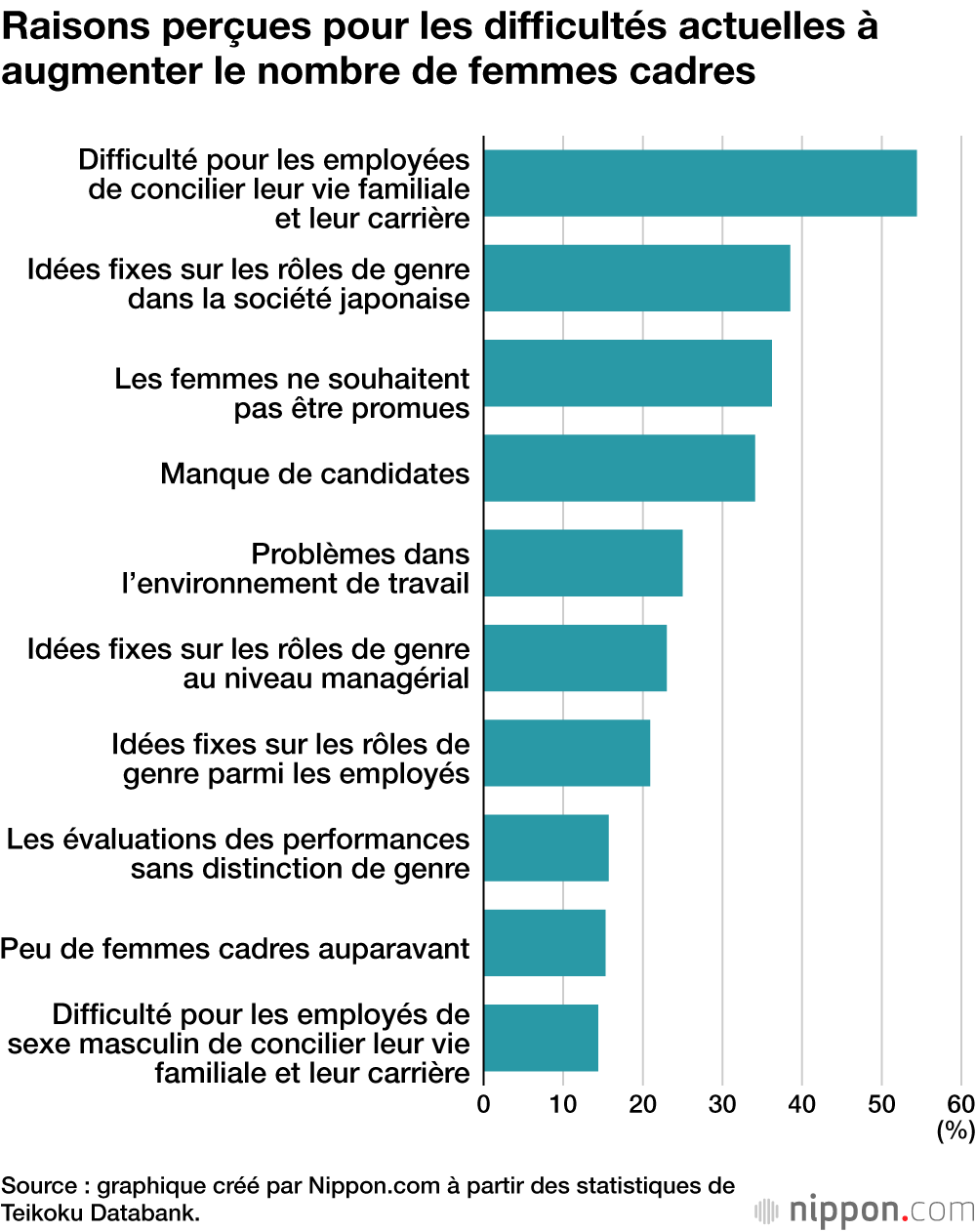 Raisons perçues pour les difficultés actuelles à augmenter le nombre de femmes cadres