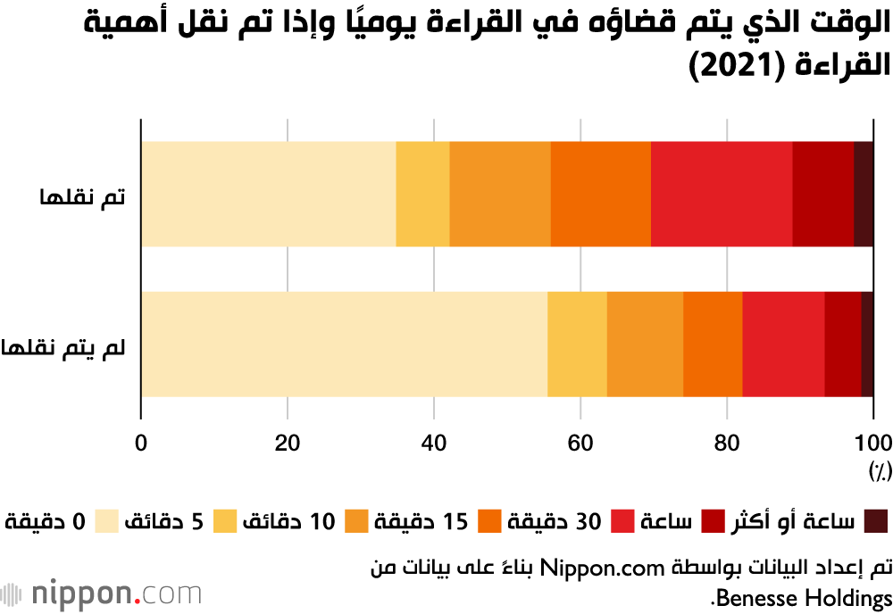 الوقت الذي يتم قضاؤه في القراءة يوميًا وإذا تم نقل أهمية القراءة (2021)