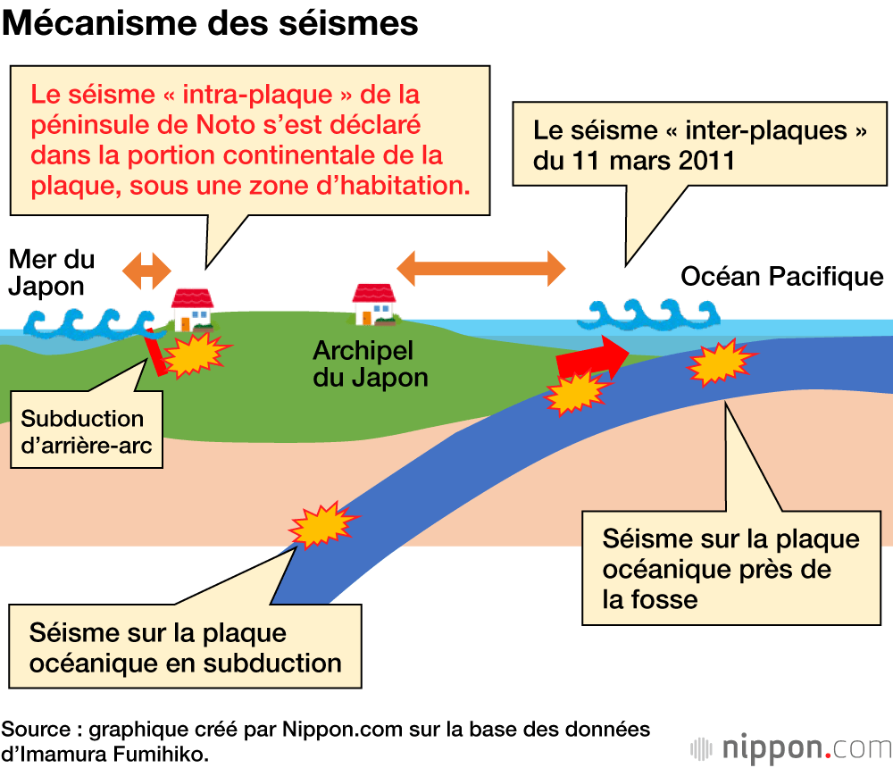 Mécanisme des séismes