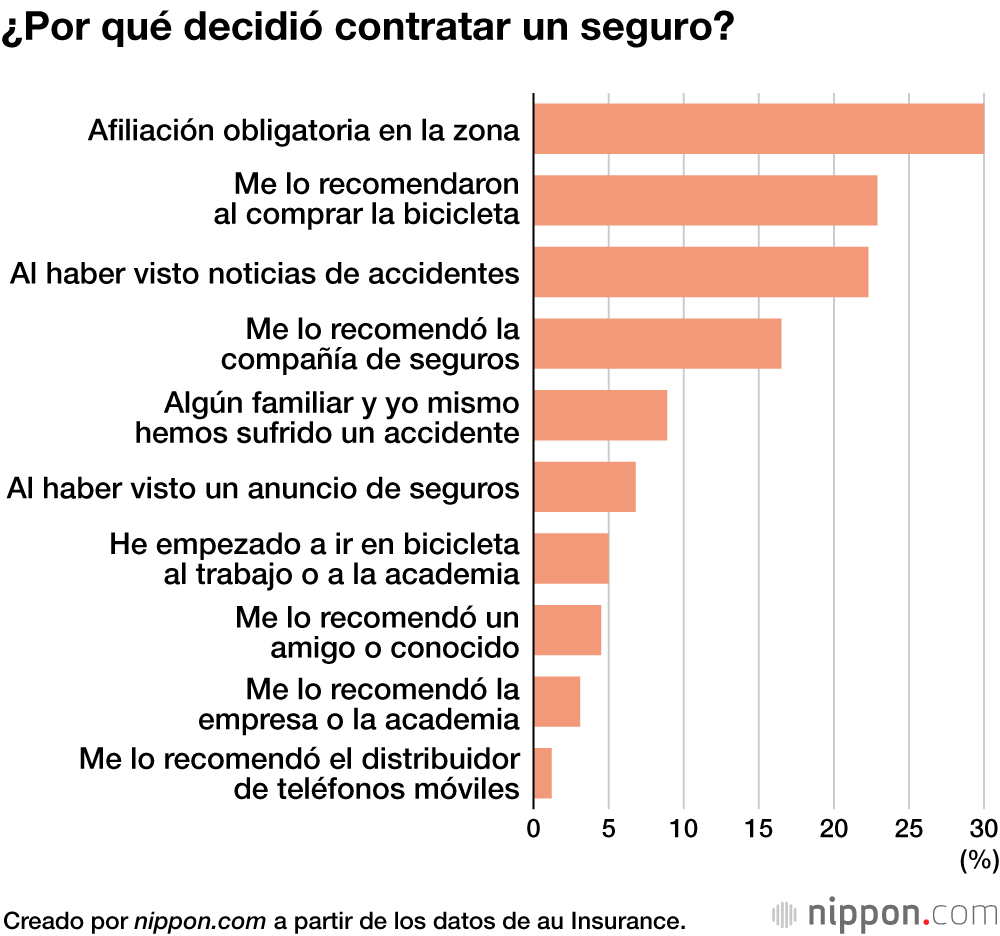 Más del 40 % de los japoneses de edad avanzada que usan la bicicleta no la tienen asegurada
