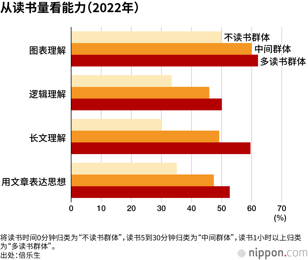 从读书量看能力（2022年）