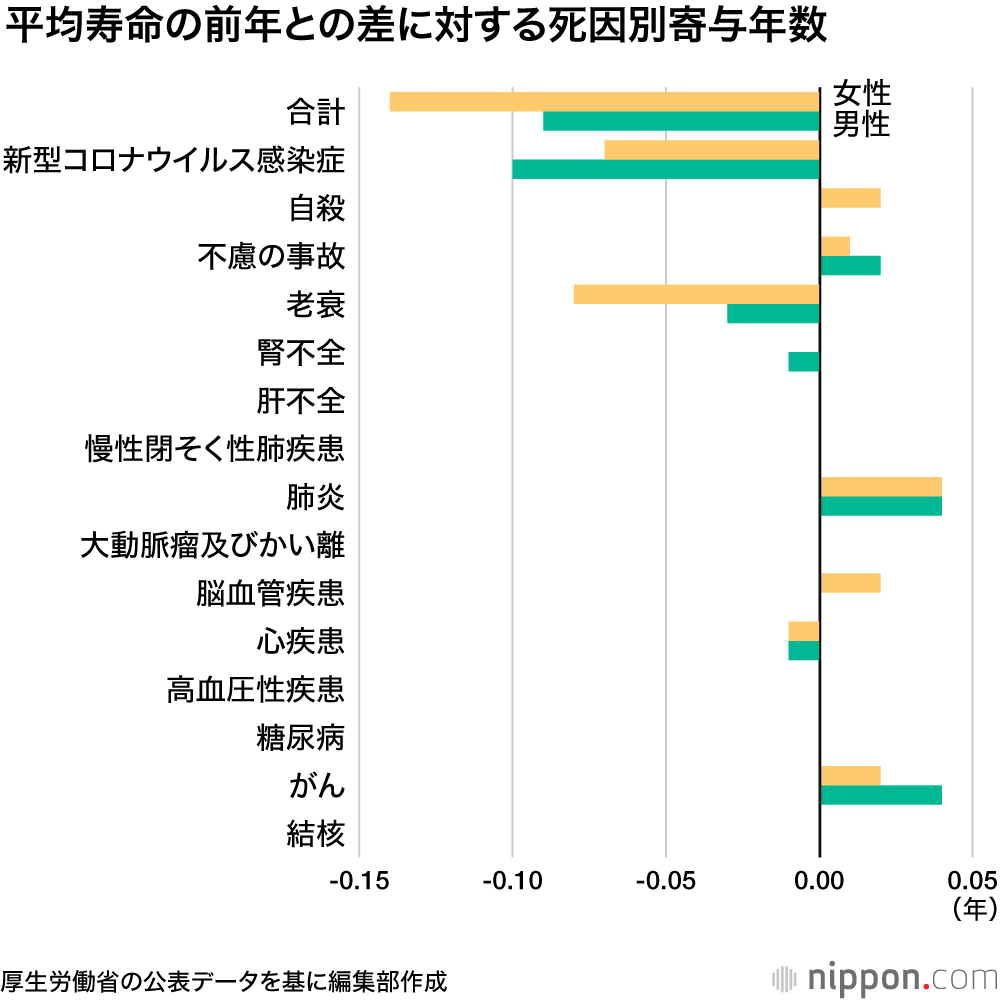 平均寿命、10年ぶりに縮む―コロナがマイナス要因に : 女性87.57歳、男性81.47歳