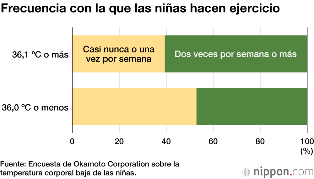 Los cambios en el estilo de vida podrían estar reduciendo la temperatura corporal de las niñas en Japón
