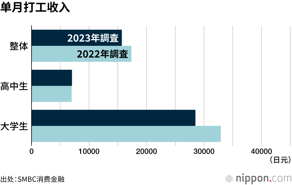 单月打工收入