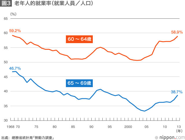 日本的就業問題將何去何從？