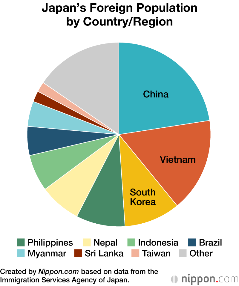 Japan’s Foreign Population by Country/Region