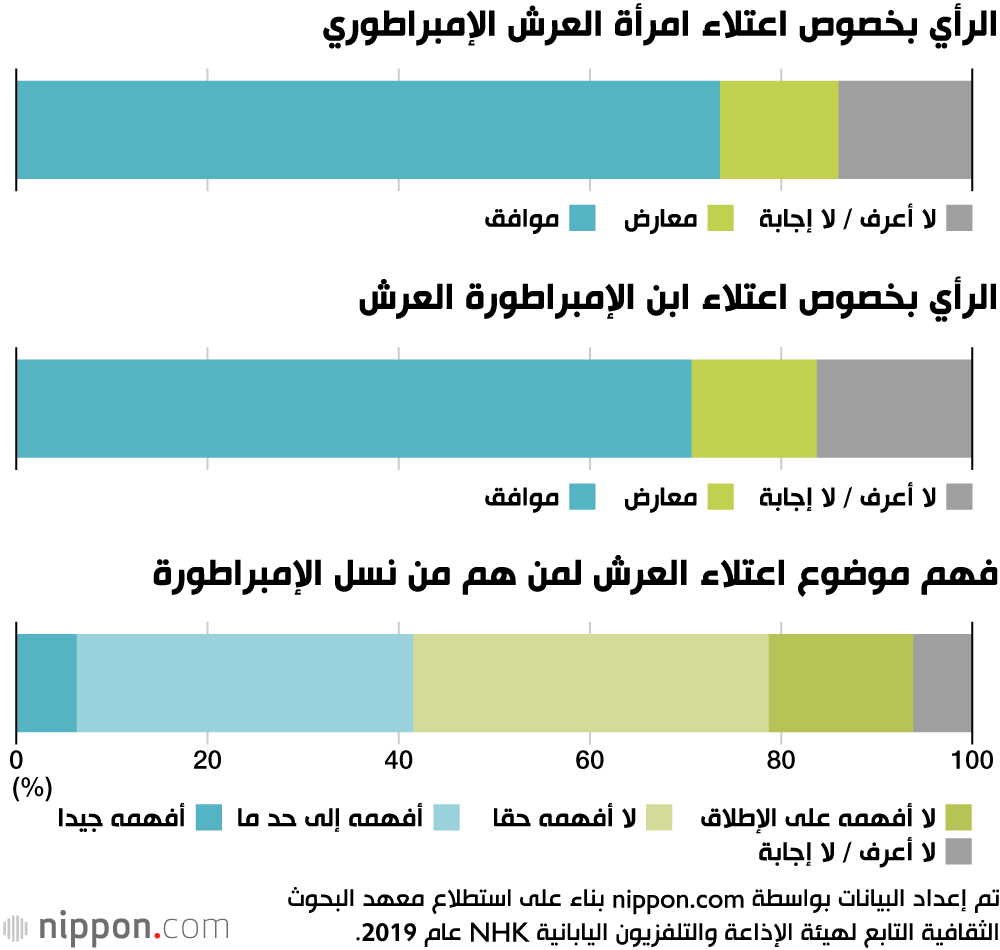 استطلاع: أكثر من 70% لا يمانعون من اعتلاء امرأة العرش الإمبراطوري 