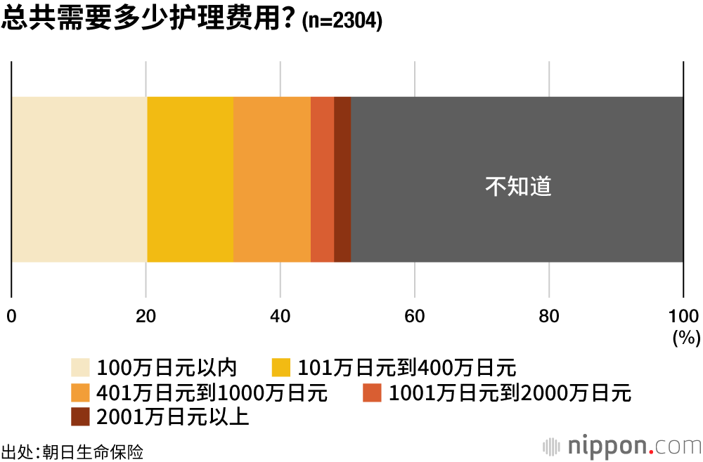 总共需要多少护理费用？（n=2304）
