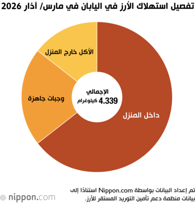 تفصيل استهلاك الأرز في اليابان في مارس/ آذار 2026