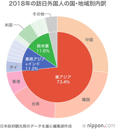 2018年の訪日外国人の国・地域別内訳