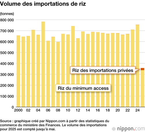 Volume des importations de riz