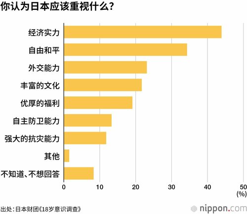 你认为日本应该重视什么?