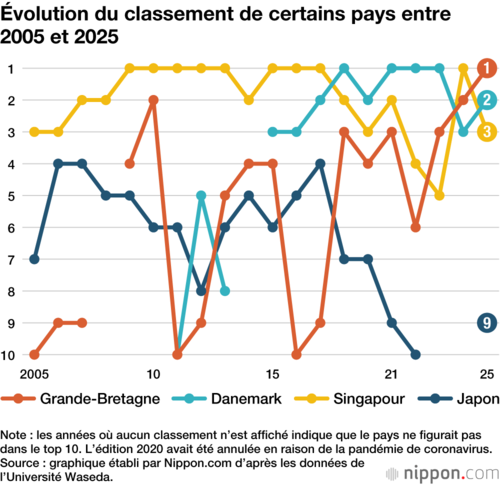 Évolution du classement de certains pays entre 2005 et 2025