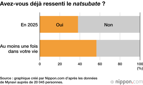 Avez-vous déjà ressenti le natsubate ?