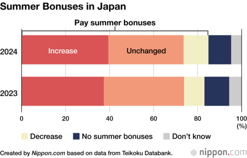Summer Bonuses in Japan