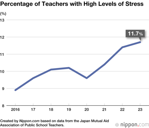 Percentage of Teachers with High Levels of Stress