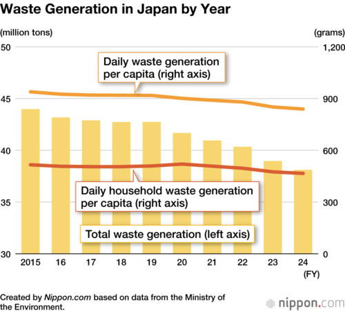Waste Generation in Japan by Year