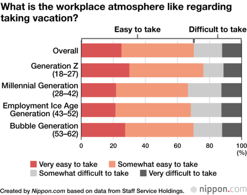 What is the workplace atmosphere like regarding taking vacation?