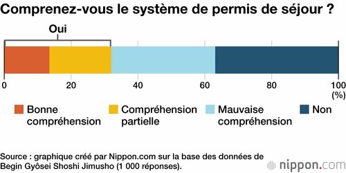 Comprenez-vous le système de permis de séjour ?
