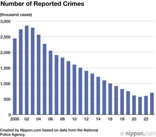 Number of Reported Crimes