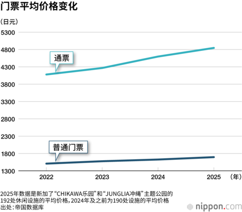 门票平均价格变化