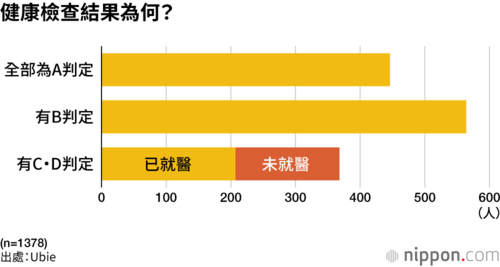健康檢查結果為何?