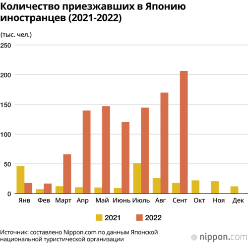 Количество приезжавших в Японию иностранцев (2021-2022)