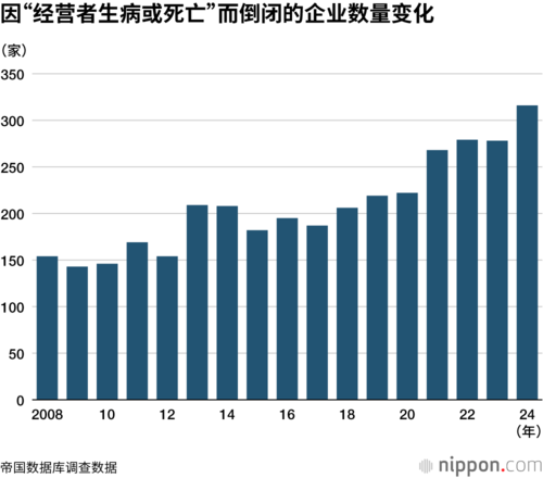 因“经营者生病或死亡”而倒闭的企业数量变化