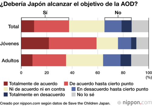 ¿Debería Japón alcanzar el objetivo de la AOD?