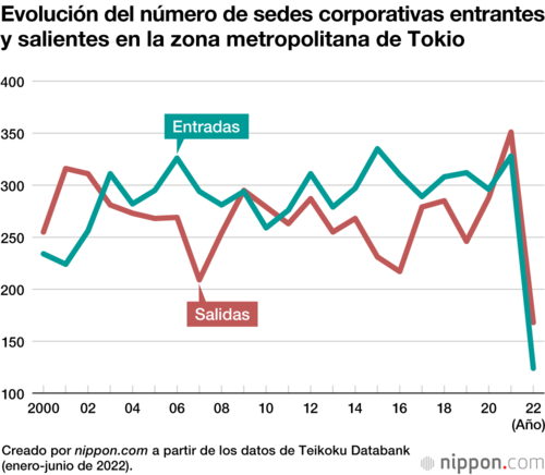 Evolución del número de sedes corporativas entrantes y salientes en la zona metropolitana de Tokio