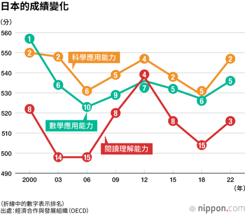 日本的成績變化