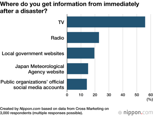 Where do you get information from immediately after a disaster?