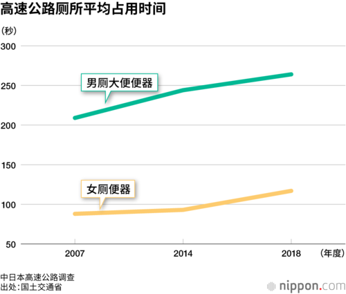 高速公路厕所平均占用时间