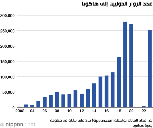 عدد الزوار الدوليين إلى هاكوبا