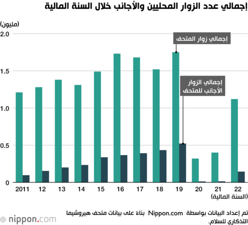 إجمالي عدد الزوار المحليين والأجانب خلال السنة المالية