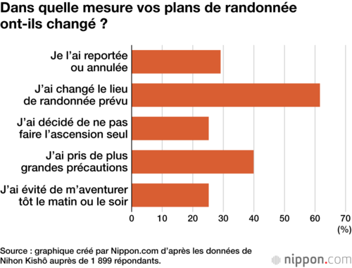 Dans quelle mesure vos plans de randonnée ont-ils changé ?