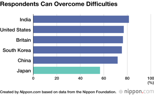 Respondents Can Overcome Difficulties
