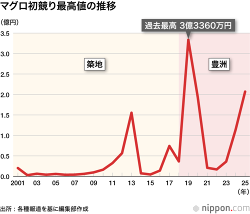 マグロ初競り最高値の推移