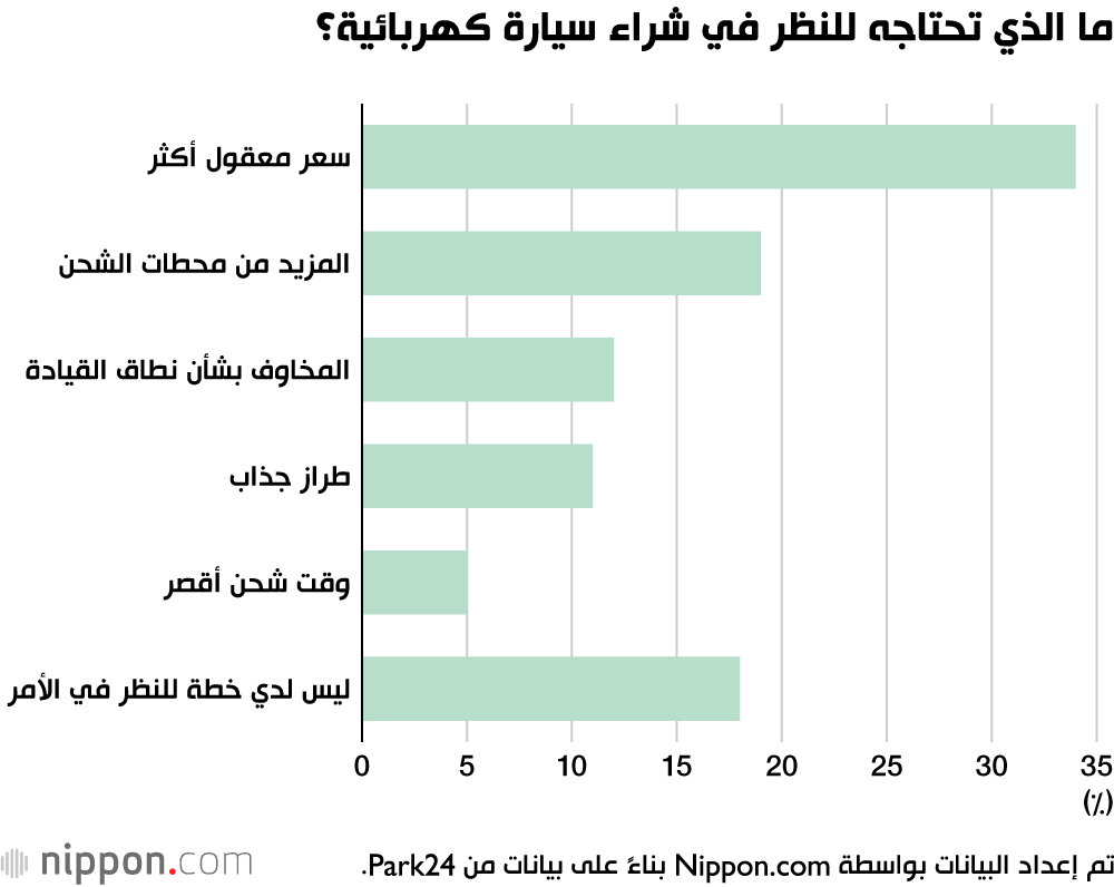 التحول إلى السيارات الكهربائية يسير ببطء في اليابان وهذه هي الأسباب
