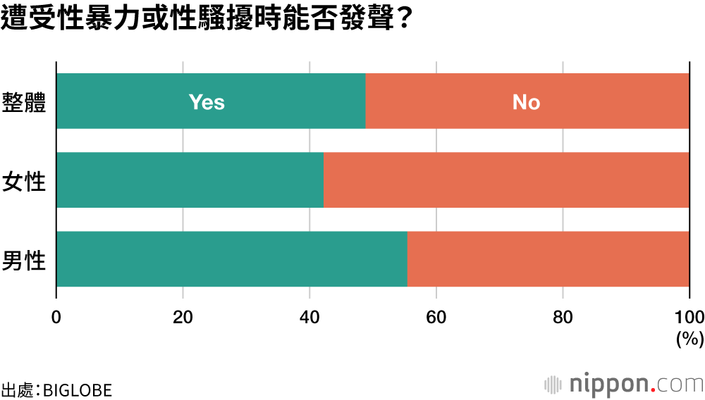 遭受性暴力或性騷擾時能否發聲？