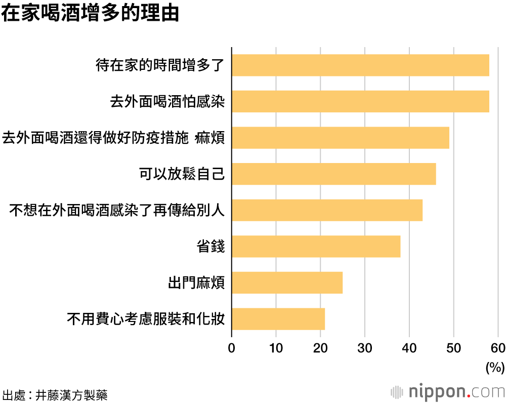 疫情導致「宅家喝」增多，參加線上酒會的人達26%