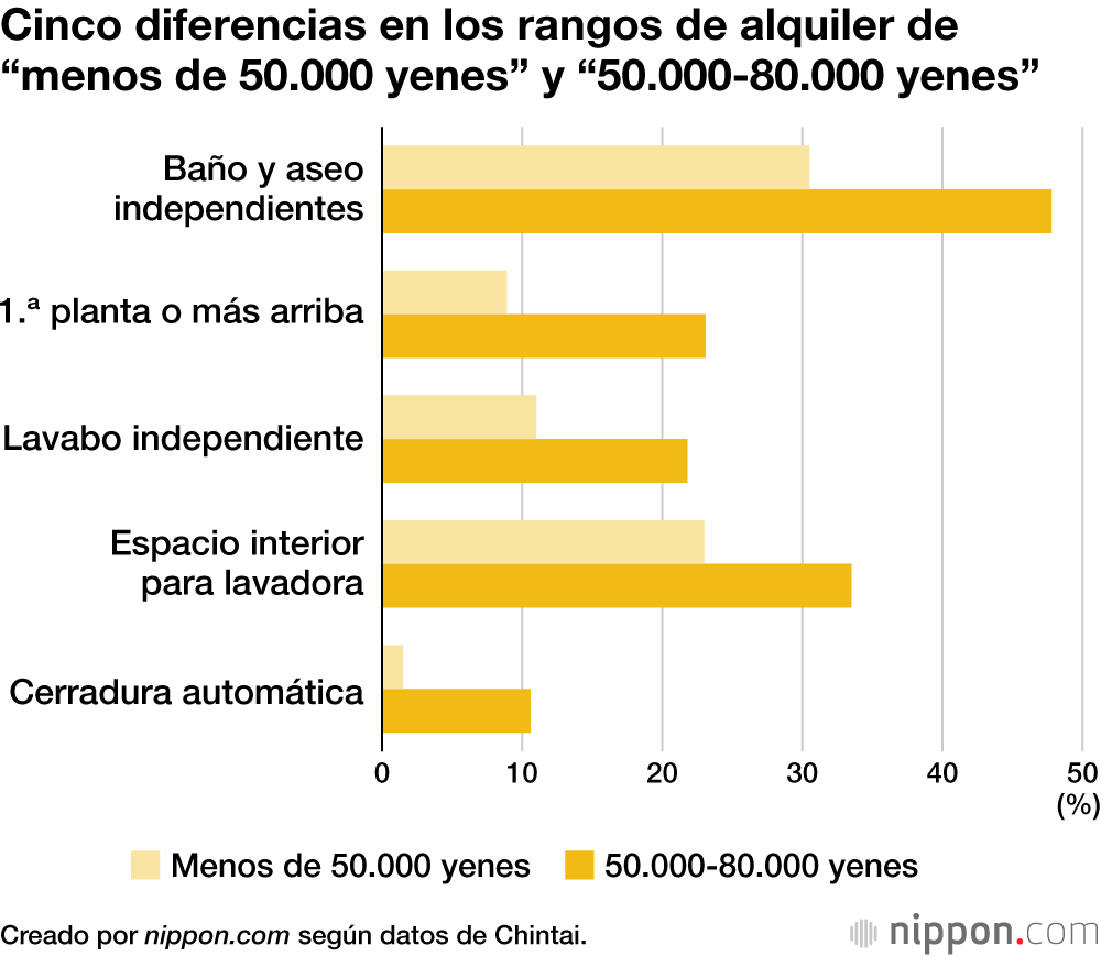 Cinco diferencias en los rangos de alquiler de “menos de 50.000 yenes” y “50.000-80.000 yenes”