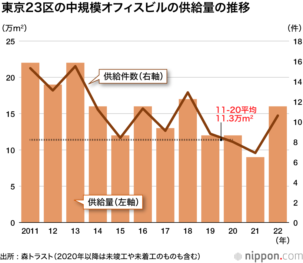 都内のオフィスビル供給、2年連続で過去最低水準に―森トラスト調査  