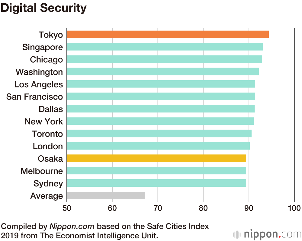 Tokyo Ranked World’s Safest City