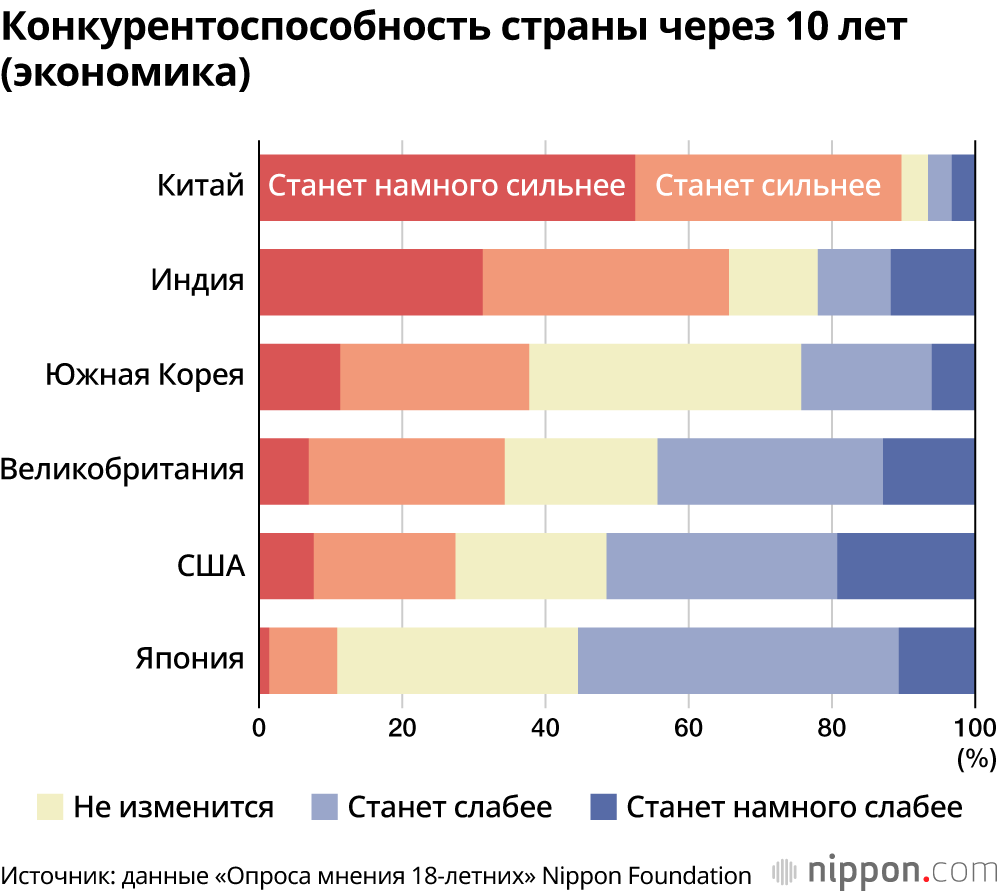 Каким видит будущее японская молодёжь? Результаты опроса 18-летних