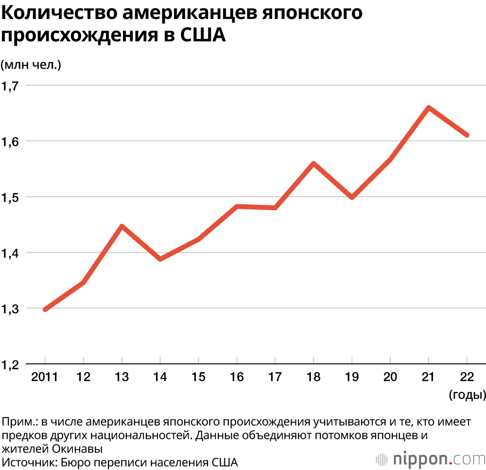 Количество американцев японского происхождения в США