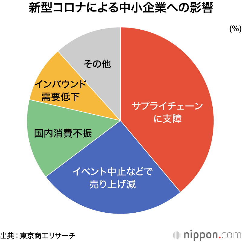 消えた客足、いつまで我慢？－新型コロナの脅威、時間と闘う中小企業