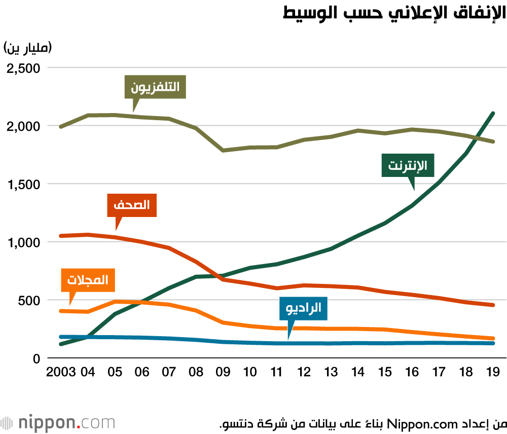 هل يعد تطور الإعلانات عبر الإنترنت بداية النهاية لعصر الإعلانات التليفزيونية
